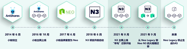 NEO主网上线5年现状如何？