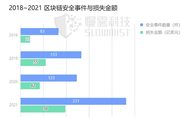2021 年区块链安全生态回顾 全球损失超 98 亿美元