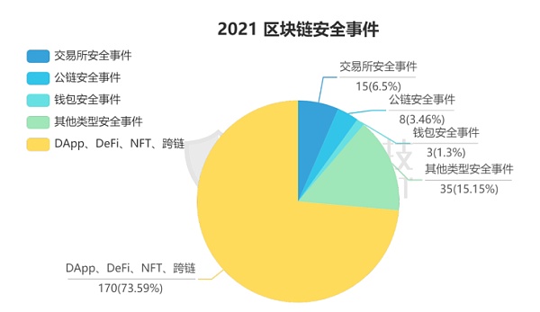 2021 年区块链安全生态回顾 全球损失超 98 亿美元