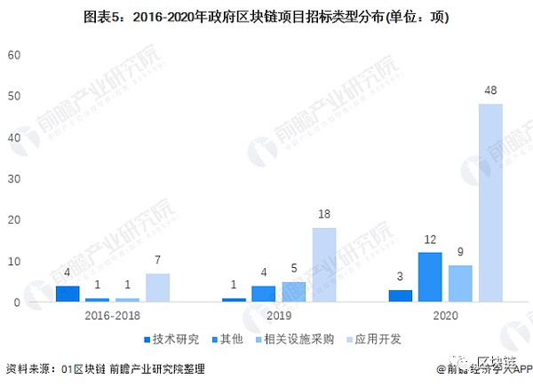 2022年中国区块链行业市场规模及招投标情况分析