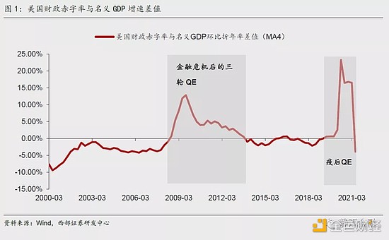 西部宏观：美元体系“失灵”、去中心化、数字货币及其外延