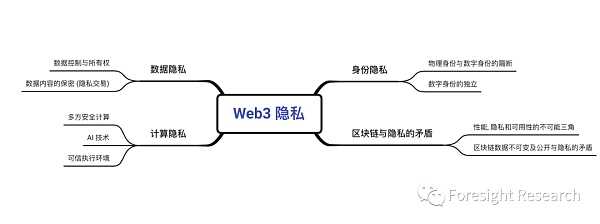 Foresight Ventures: 读懂 Web3 的另一面「隐私」