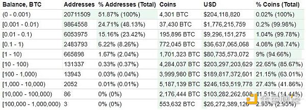 Bitcoin distribution by number of addresses