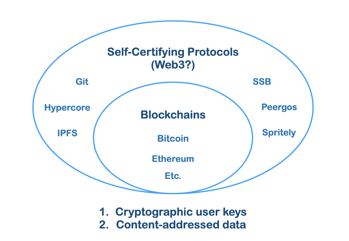 Web3：一个自证协议的时代