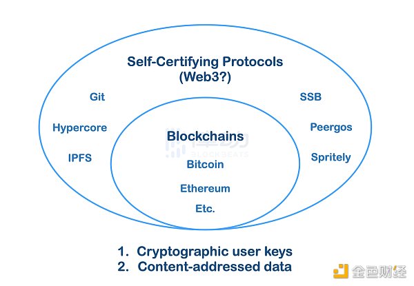 从万维网迭代的角度理解Web3：一个自证协议的时代