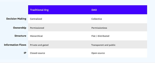 a16z：工作的未来是 DAO 和加密网络