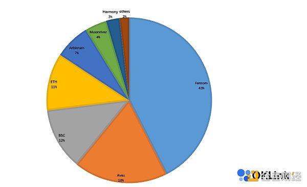 OKLink数据年报：2021公链发展必修课 拥抱DeFi