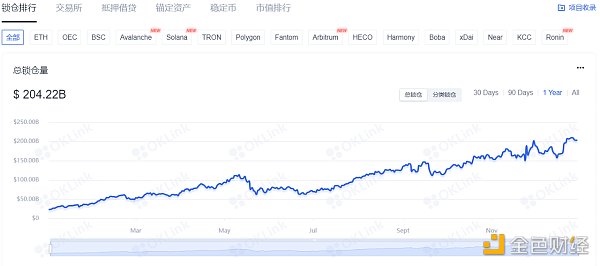 OKLink数据年报：2021公链发展必修课 拥抱DeFi
