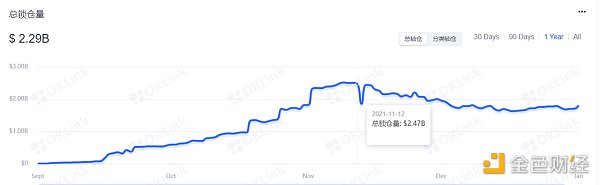 OKLink数据年报：2021公链发展必修课 拥抱DeFi