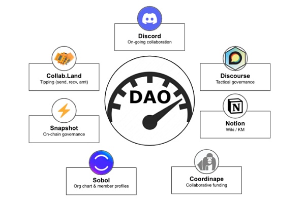 DAO健康度的9大指标：从成员转换漏斗到社区代币基尼系数
