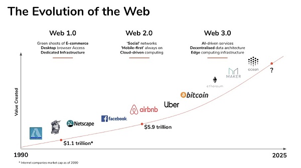 Web 3全解读：元宇宙一边去 现在科技大佬们最关心的只有它