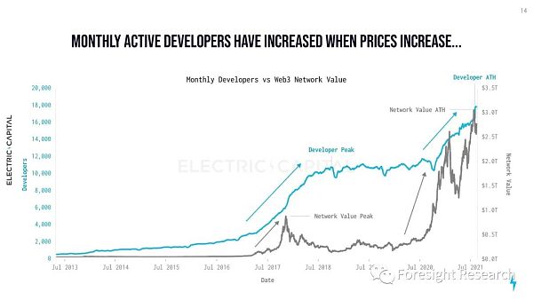 Foresight Ventures: Web3 开发生态年度报告