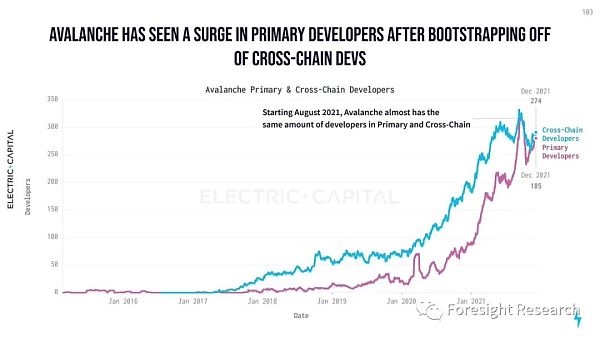 Foresight Ventures: Web3 开发生态年度报告