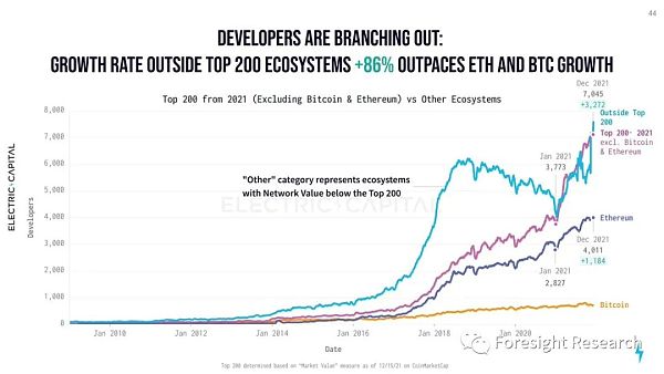 Foresight Ventures: Web3 开发生态年度报告