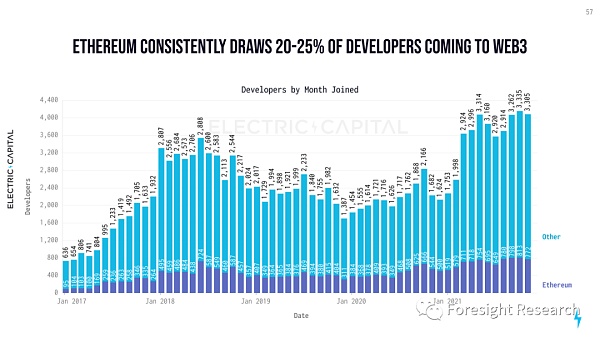 Foresight Ventures: Web3 开发生态年度报告