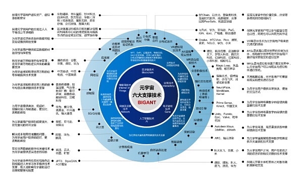 一文读懂元宇宙六大技术全景图