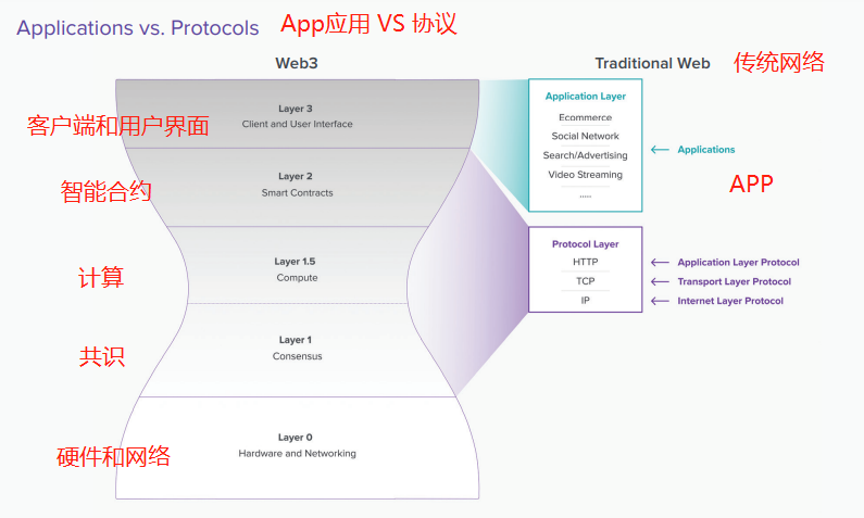 A16z 发布监管建议：未来重塑Web3.0的10条原则（原文）