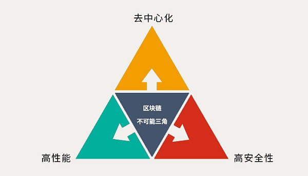 2022年Web3的“十大不确定性”（上）