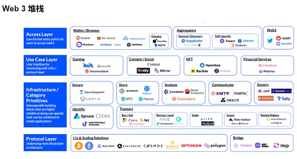 Coinbase：Web3堆栈的简单指南