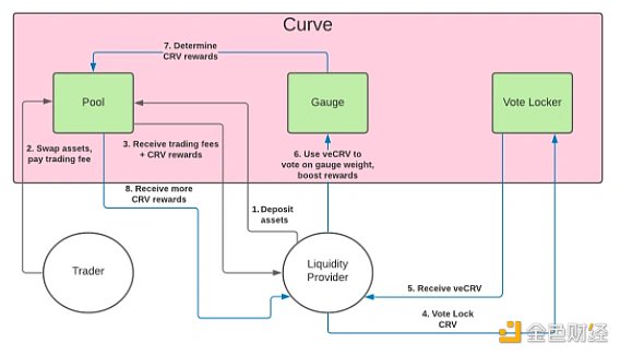 Curve帝国编年简史：提升资金效率领域的领先玩家
