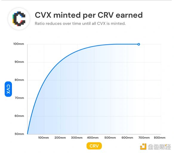 Curve帝国编年简史：提升资金效率领域的领先玩家