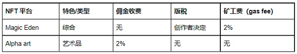 NFT市场如何玩？重点NFT交易平台介绍