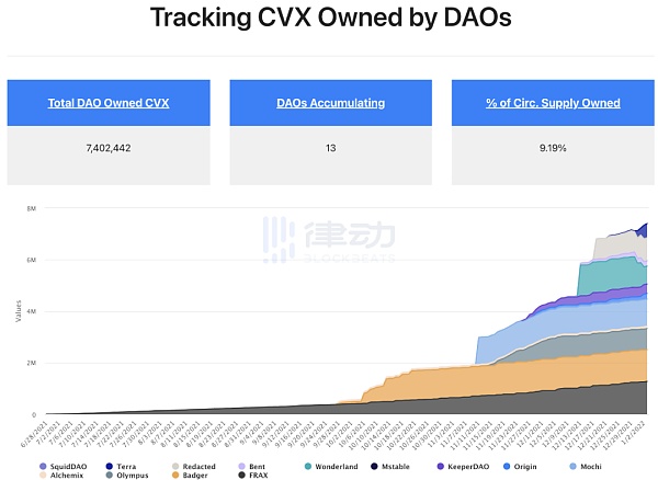 Curve War升级CVX之战 精彩的权力之争仍在继续