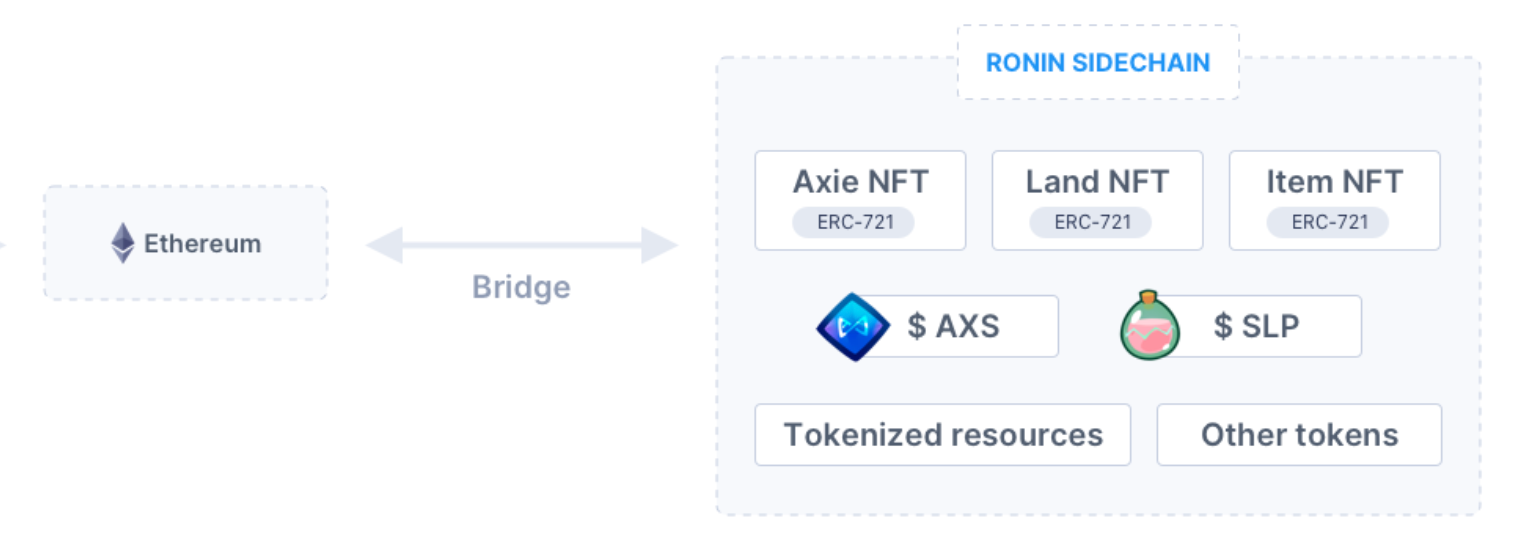 Ronin：Axie Infinity 的飞轮野望