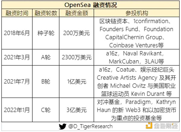 万字NFT市场报告，一起寻找下一个Opensea