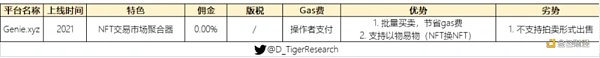 万字NFT市场报告，一起寻找下一个Opensea