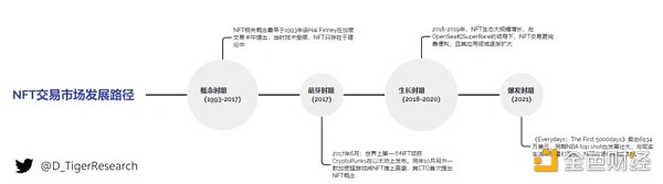 万字NFT市场报告，一起寻找下一个Opensea