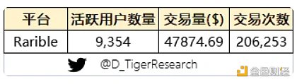 万字NFT市场报告，一起寻找下一个Opensea
