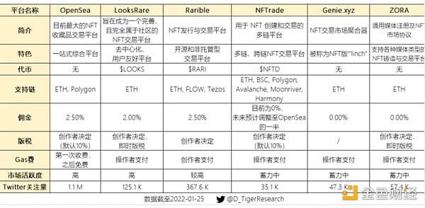 万字NFT市场报告，一起寻找下一个Opensea