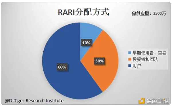 万字NFT市场报告，一起寻找下一个Opensea