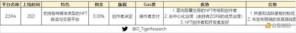 万字NFT市场报告，一起寻找下一个Opensea