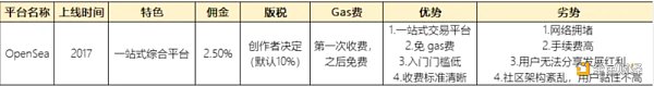 万字NFT市场报告，一起寻找下一个Opensea