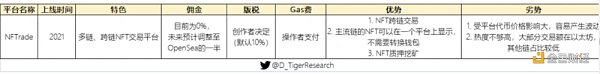 万字NFT市场报告，一起寻找下一个Opensea