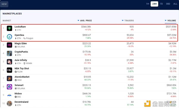 万字NFT市场报告，一起寻找下一个Opensea