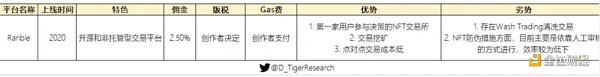 万字NFT市场报告，一起寻找下一个Opensea