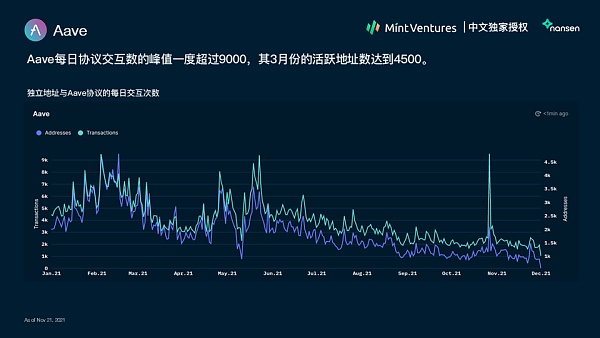 Nansen：2021年加密产业报告（中文版）