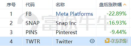 绩后股价重挫 Meta财报爆的究竟是什么雷？