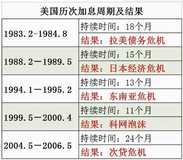 美联储加息：加息就会终结牛市吗？
