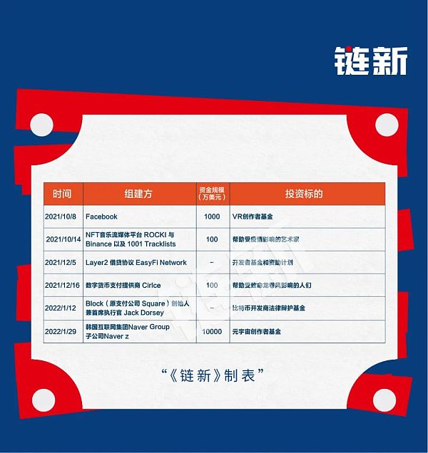 近4个月全球新建加密基金108只 吸金377亿美元