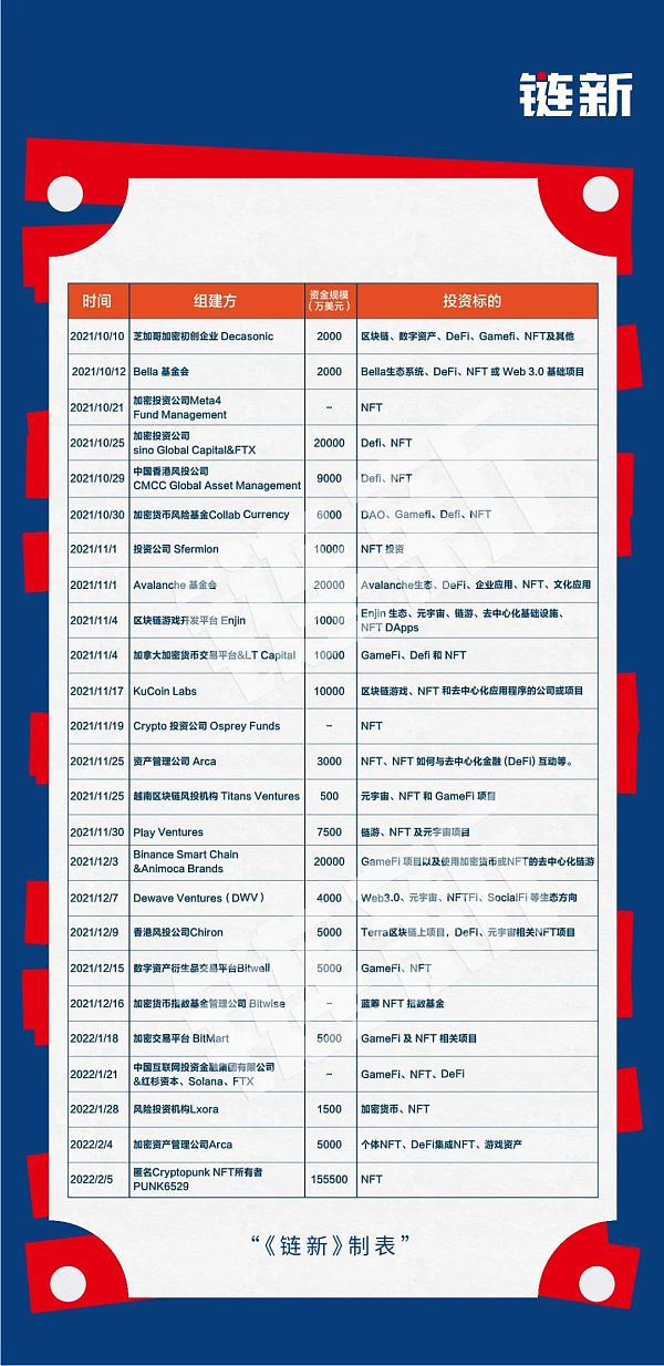 近4个月全球新建加密基金108只 吸金377亿美元