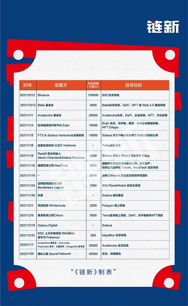 近4个月全球新建加密基金108只 吸金377亿美元