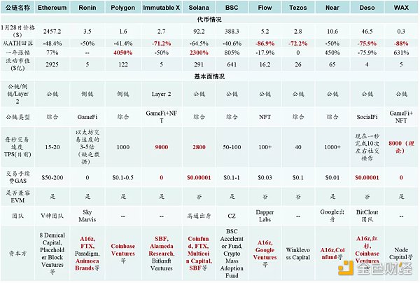 深度剖析基于NFT的公链赛道