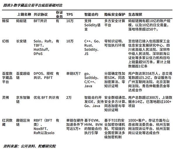 跑马圈地还是制造噱头？一文对比我国五大主流数字藏品交易平台