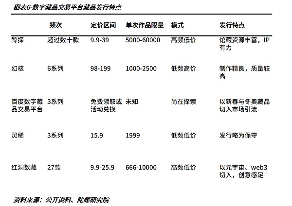 跑马圈地还是制造噱头？一文对比我国五大主流数字藏品交易平台