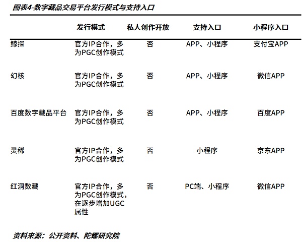 跑马圈地还是制造噱头？一文对比我国五大主流数字藏品交易平台
