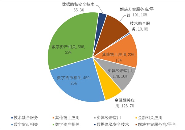 2021年全球区块链投融资报告